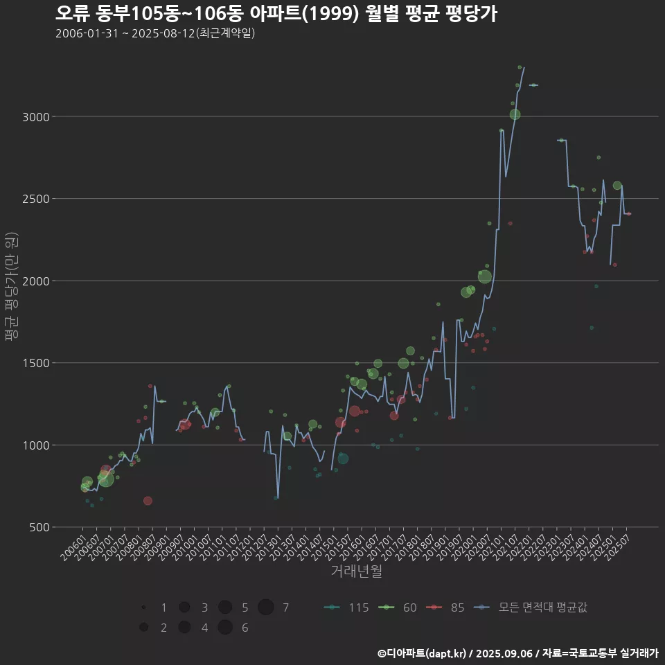 오류 동부105동~106동 아파트(1999) 월별 평균 평당가
