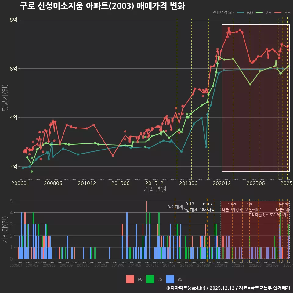 구로 신성미소지움 아파트(2003) 매매가격 변화