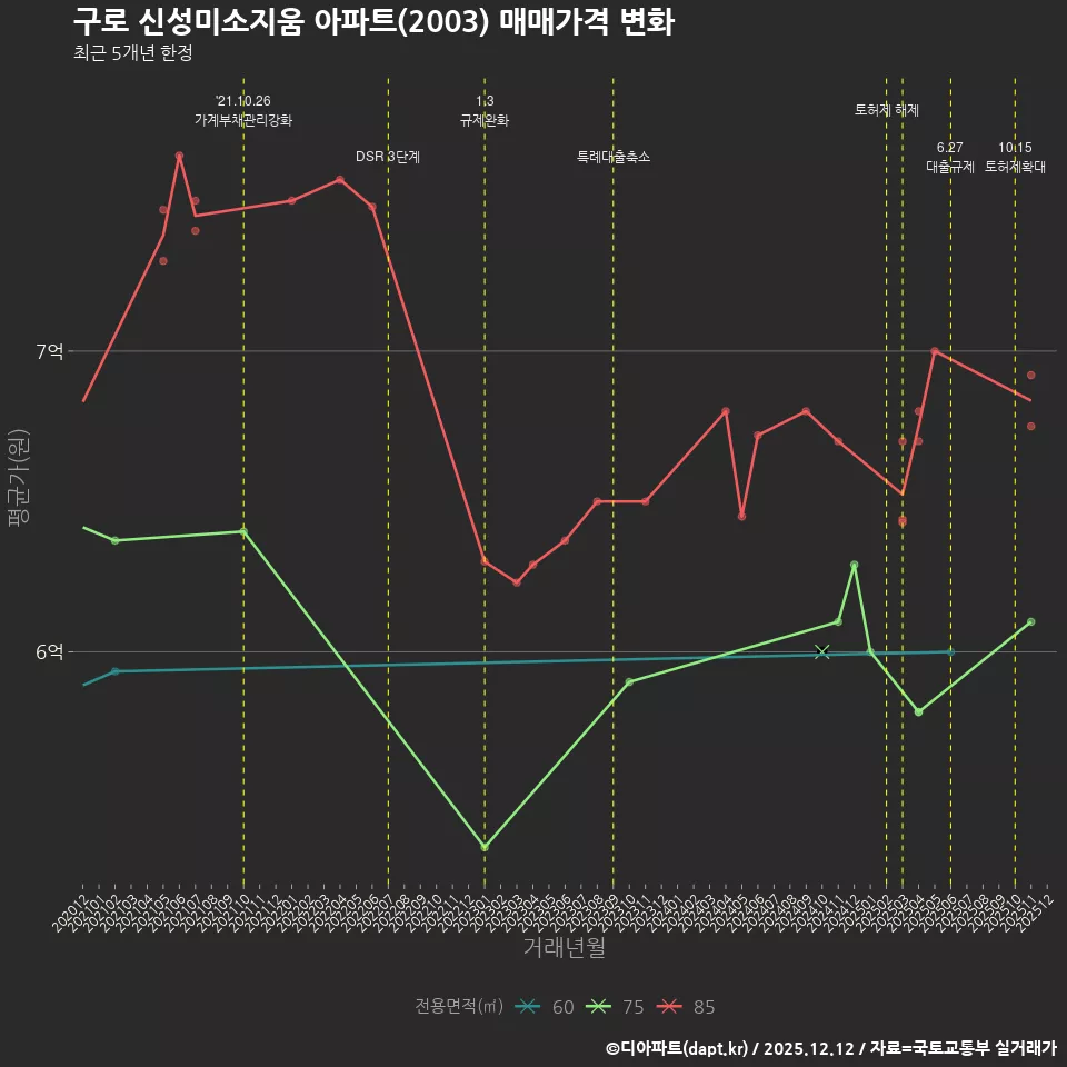 구로 신성미소지움 아파트(2003) 매매가격 변화