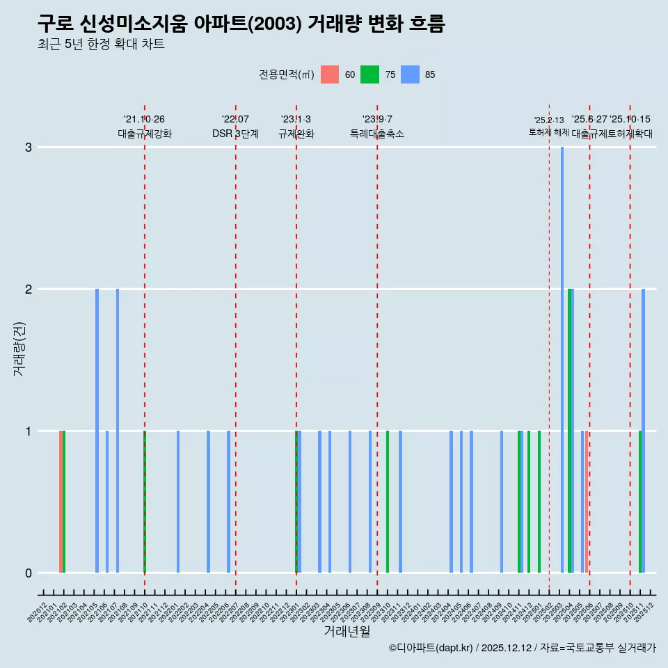 구로 신성미소지움 아파트(2003) 거래량 변화 흐름