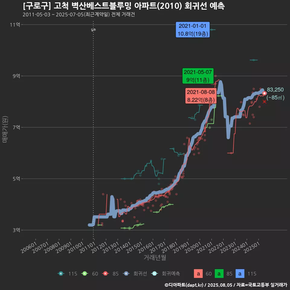 [구로구] 고척 벽산베스트블루밍 아파트(2010) 회귀선 예측