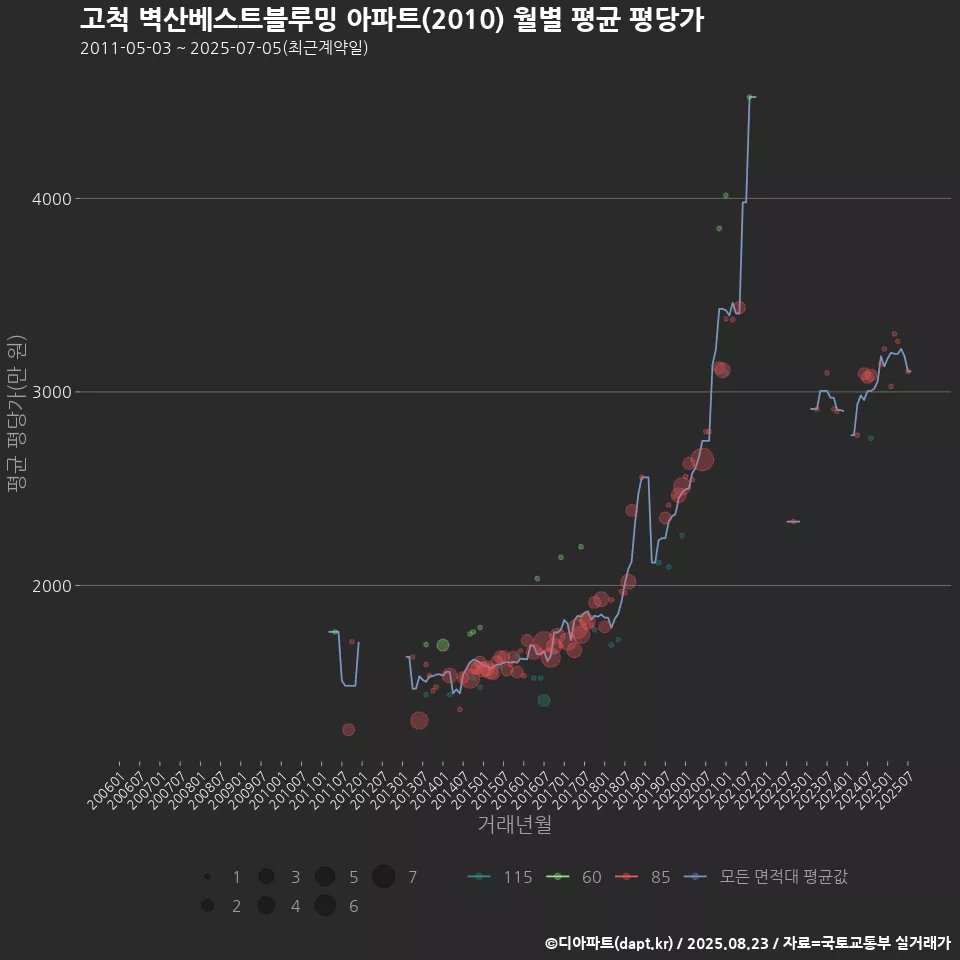 고척 벽산베스트블루밍 아파트(2010) 월별 평균 평당가
