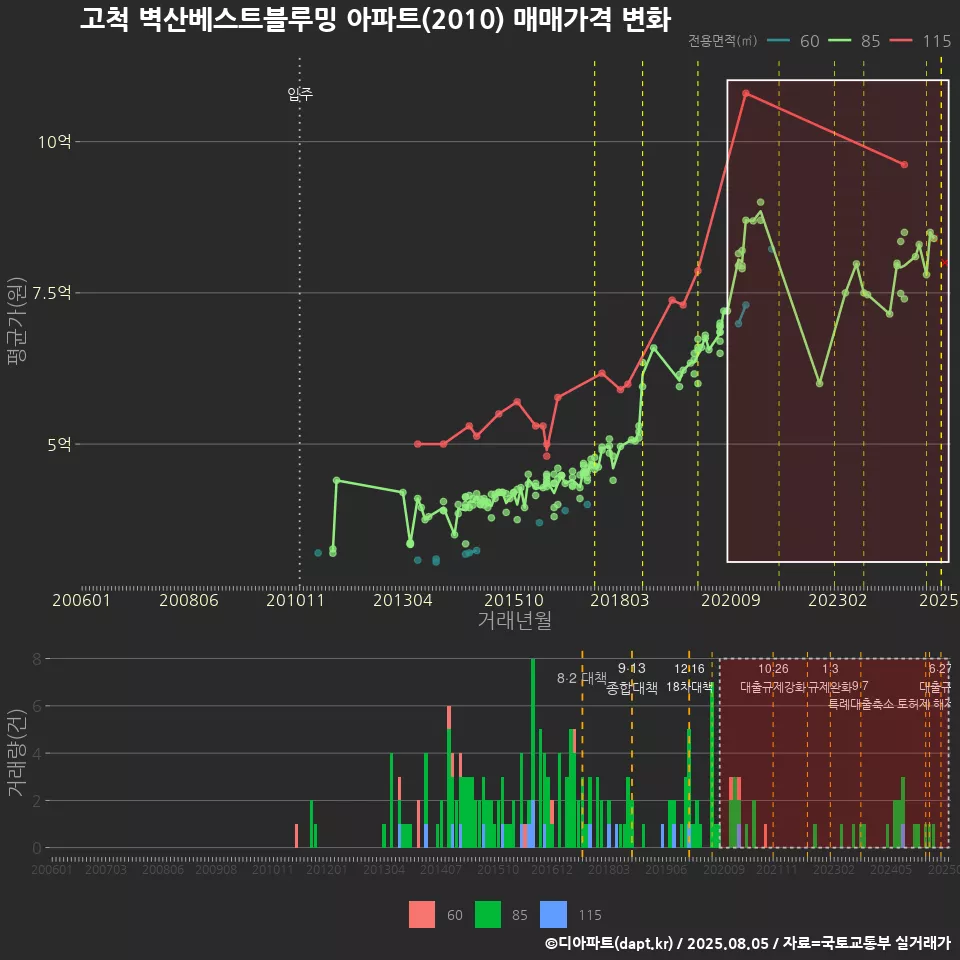 고척 벽산베스트블루밍 아파트(2010) 매매가격 변화