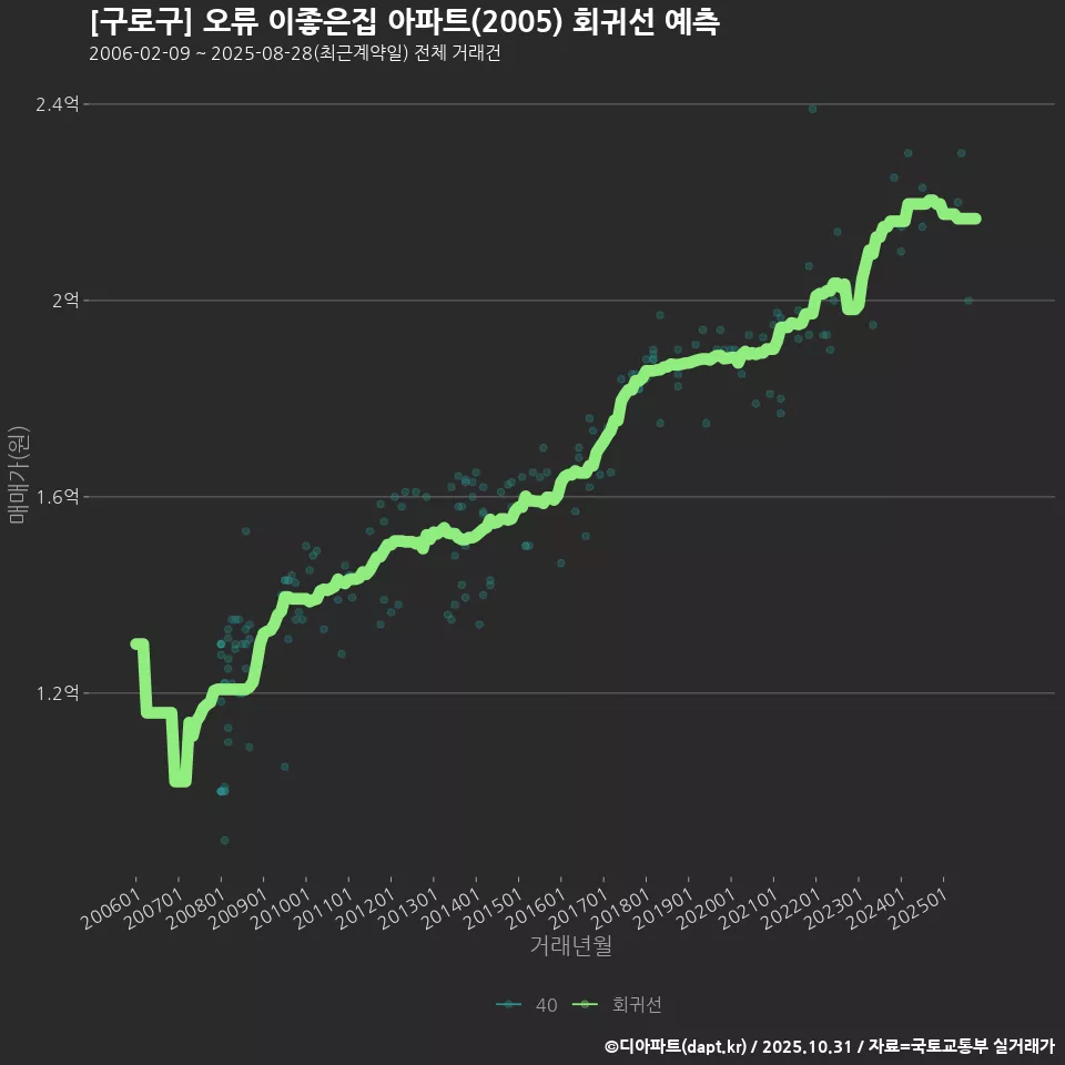 [구로구] 오류 이좋은집 아파트(2005) 회귀선 예측