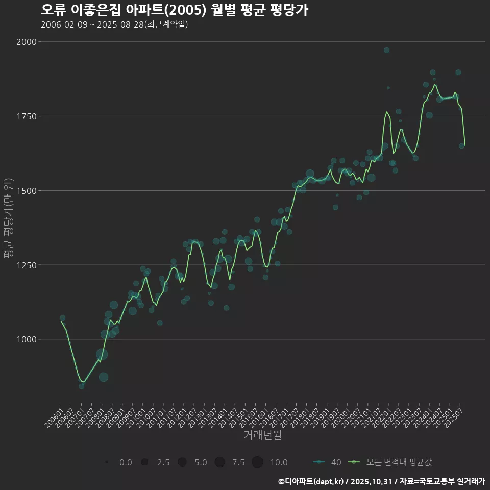 오류 이좋은집 아파트(2005) 월별 평균 평당가