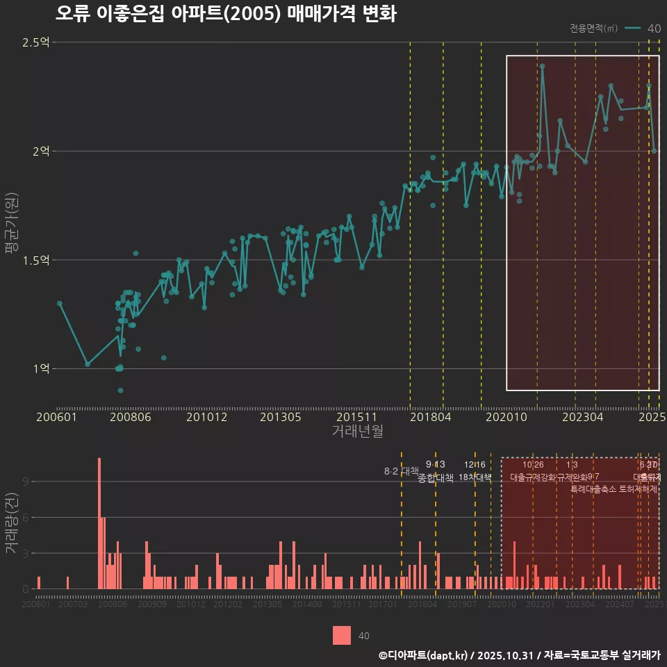 오류 이좋은집 아파트(2005) 매매가격 변화