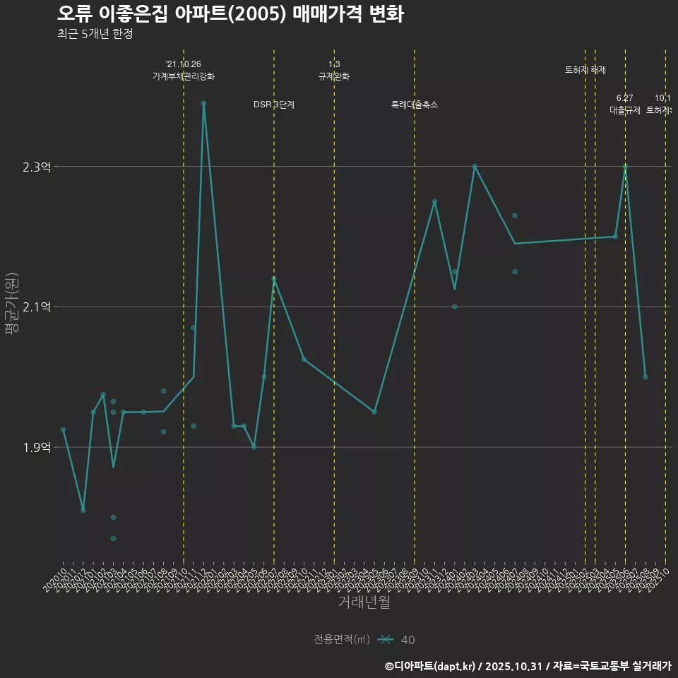오류 이좋은집 아파트(2005) 매매가격 변화