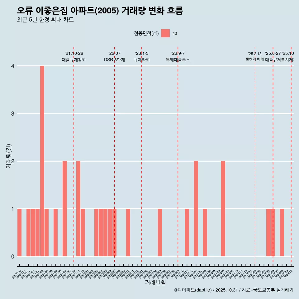 오류 이좋은집 아파트(2005) 거래량 변화 흐름