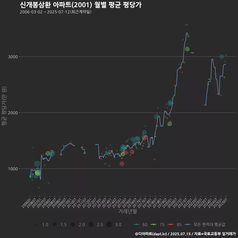 신개봉삼환 아파트(2001) 월별 평균 평당가