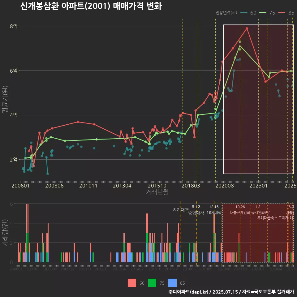 신개봉삼환 아파트(2001) 매매가격 변화
