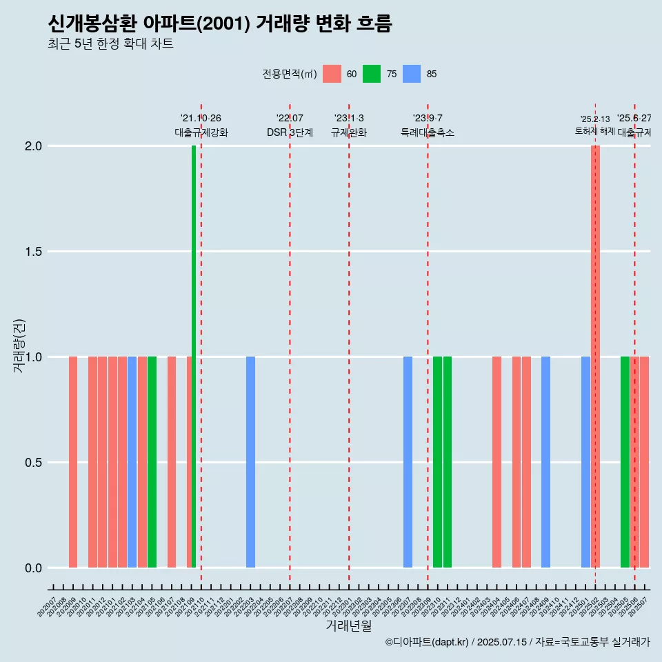 신개봉삼환 아파트(2001) 거래량 변화 흐름
