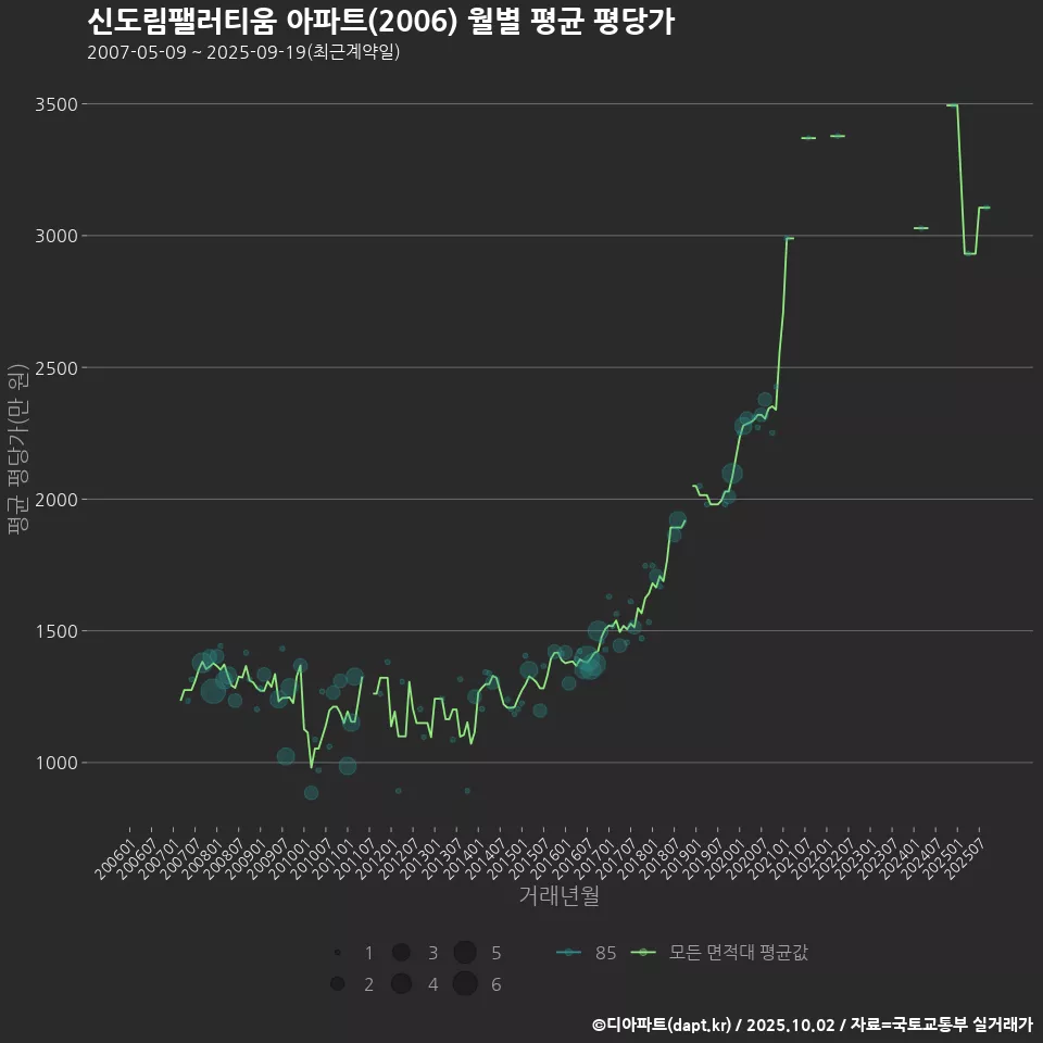신도림팰러티움 아파트(2006) 월별 평균 평당가