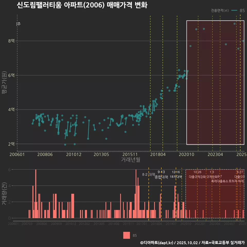 신도림팰러티움 아파트(2006) 매매가격 변화