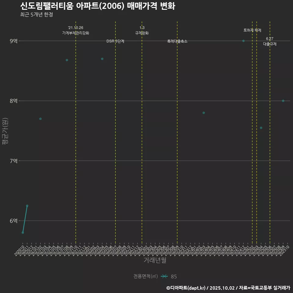 신도림팰러티움 아파트(2006) 매매가격 변화