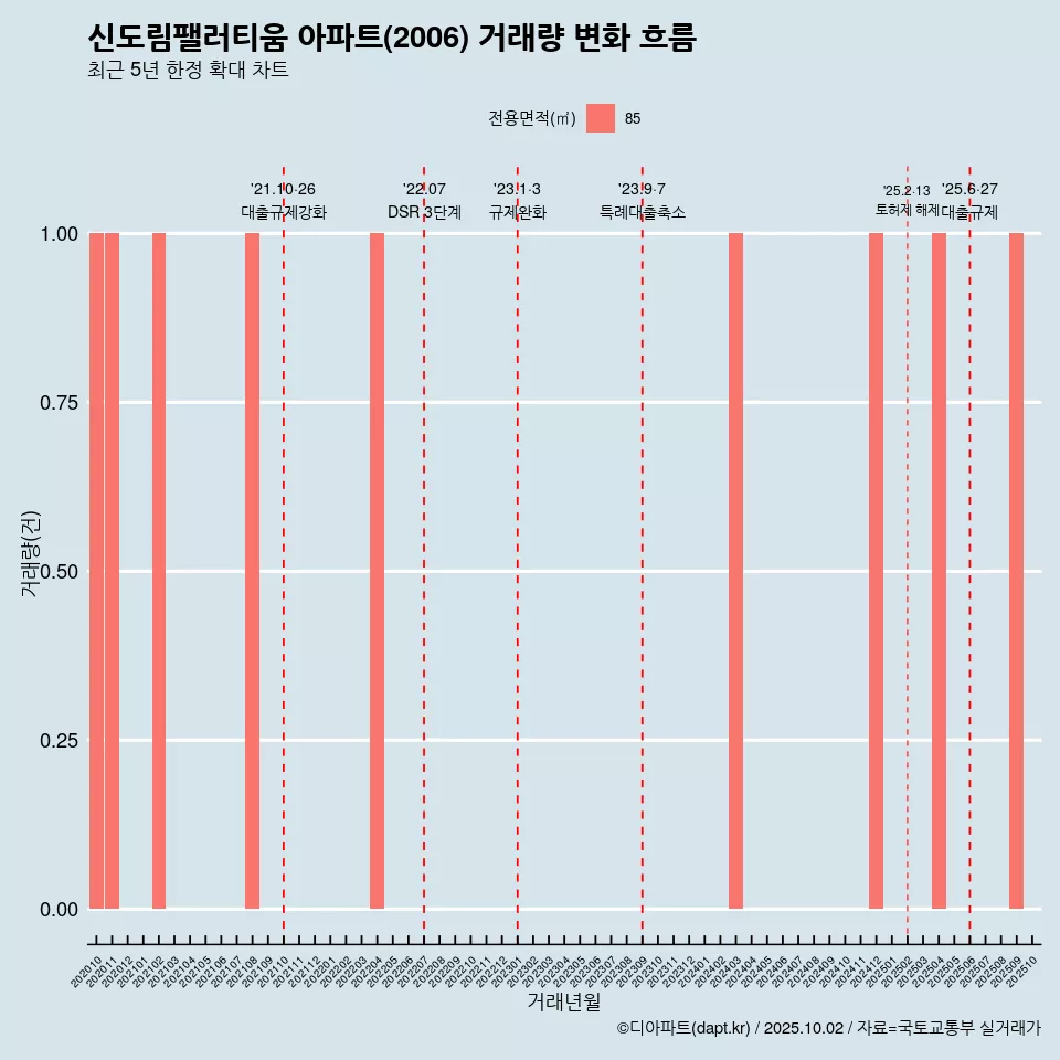 신도림팰러티움 아파트(2006) 거래량 변화 흐름