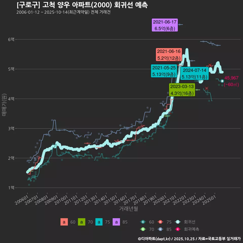 [구로구] 고척 양우 아파트(2000) 회귀선 예측