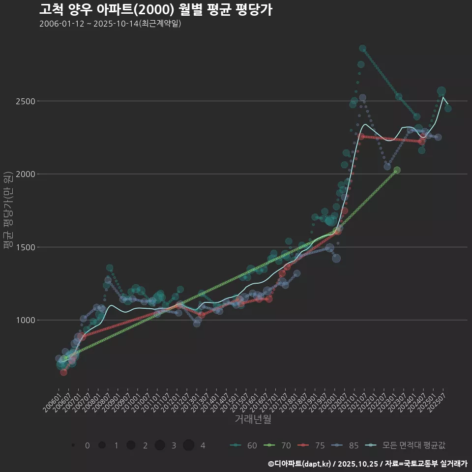 고척 양우 아파트(2000) 월별 평균 평당가
