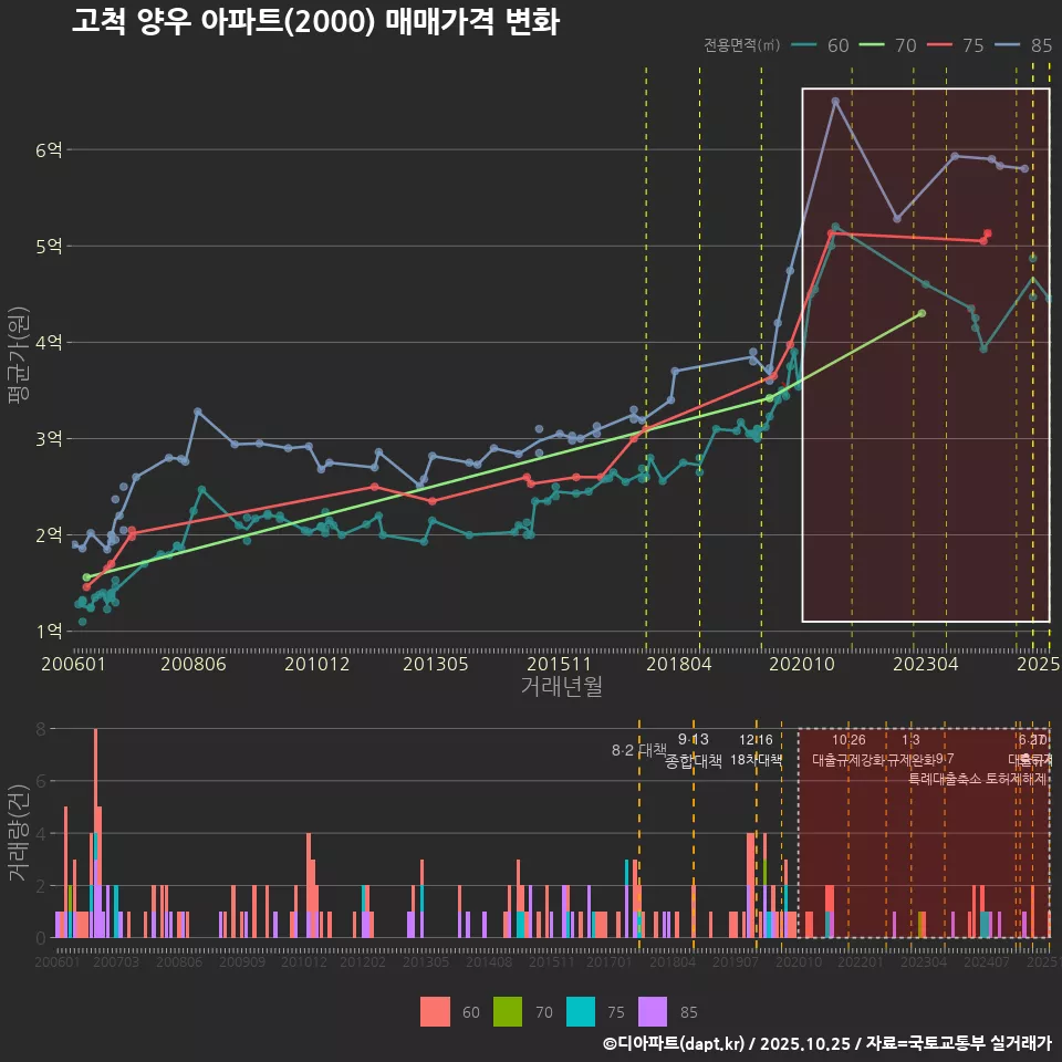 고척 양우 아파트(2000) 매매가격 변화