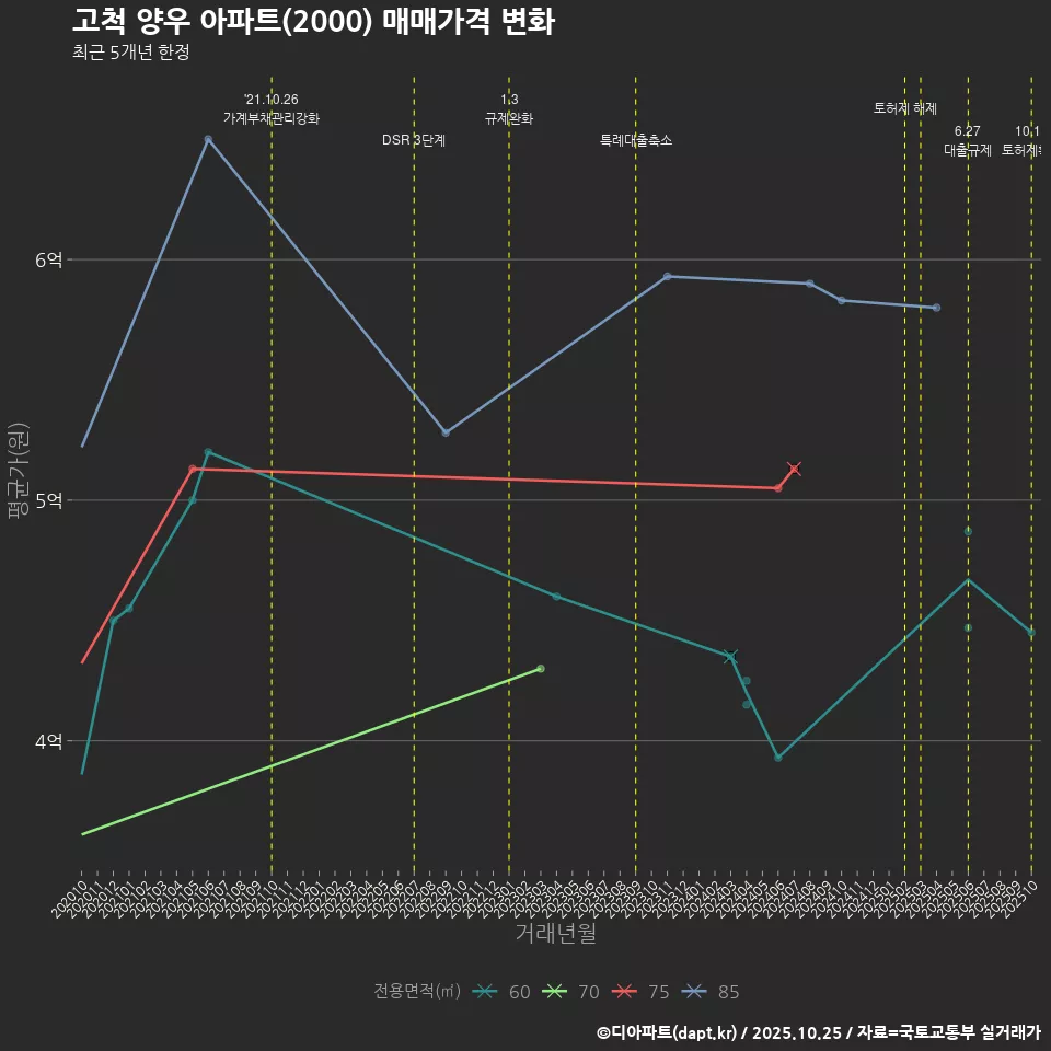 고척 양우 아파트(2000) 매매가격 변화