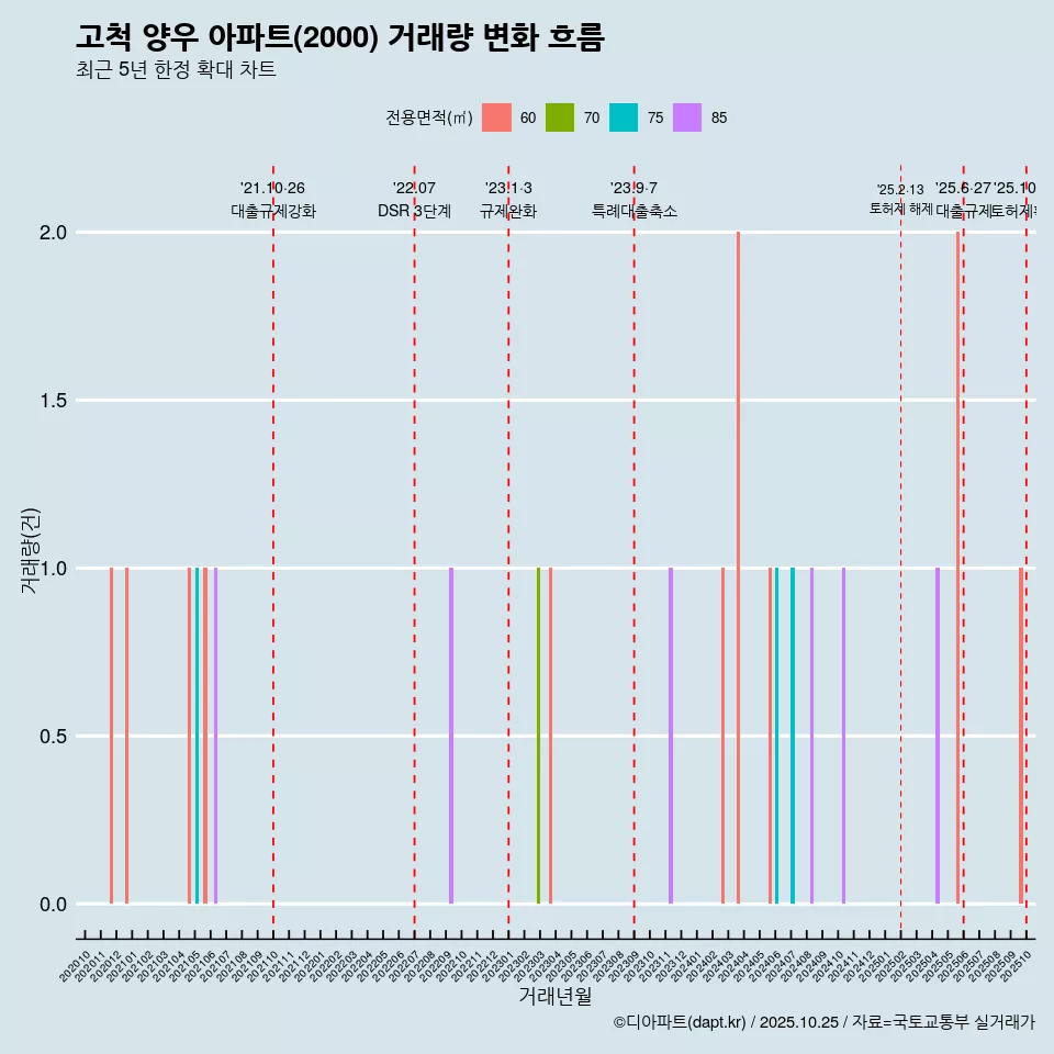 고척 양우 아파트(2000) 거래량 변화 흐름