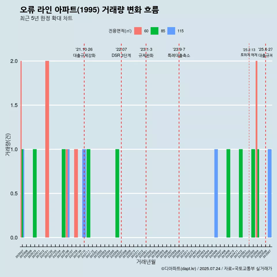 오류 라인 아파트(1995) 거래량 변화 흐름