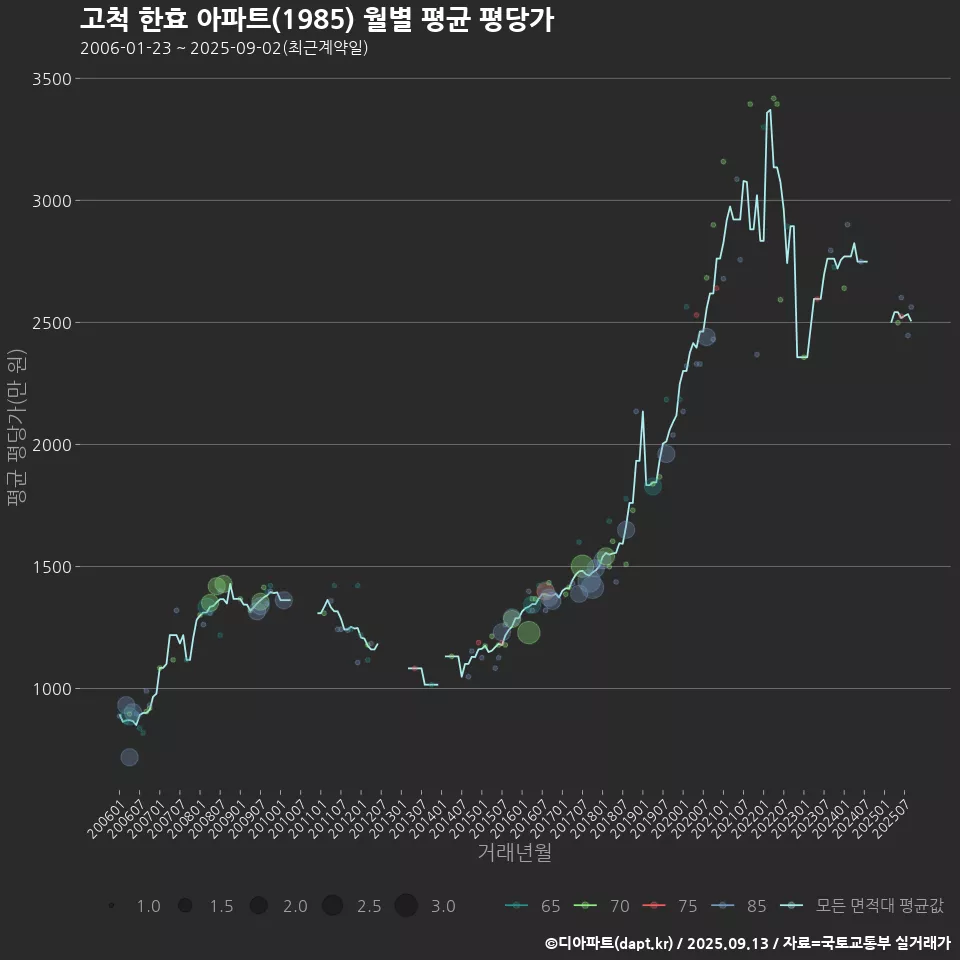 고척 한효 아파트(1985) 월별 평균 평당가