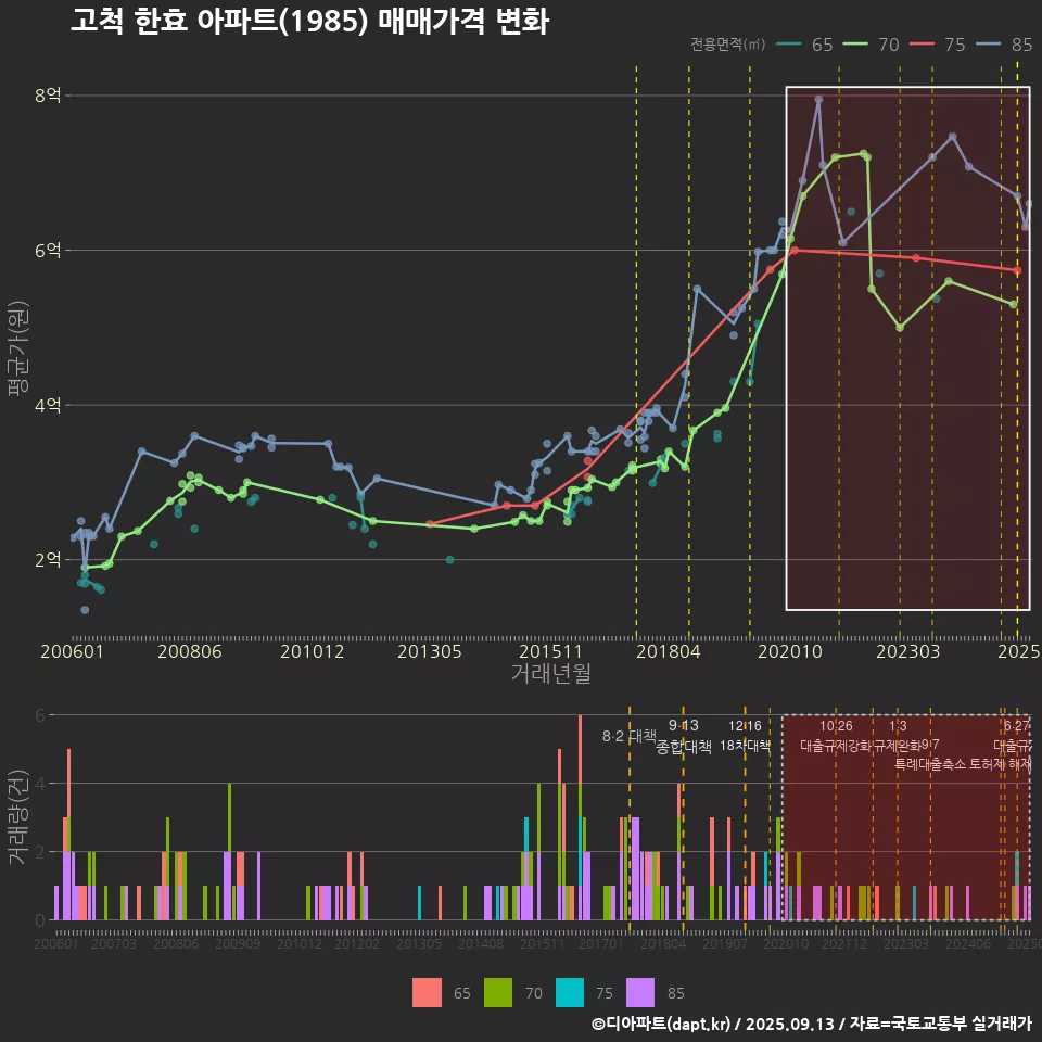 고척 한효 아파트(1985) 매매가격 변화