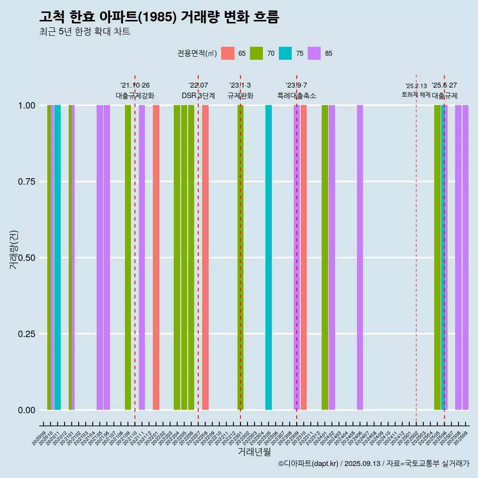 고척 한효 아파트(1985) 거래량 변화 흐름