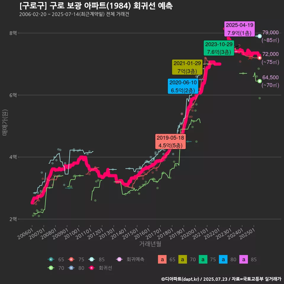 [구로구] 구로 보광 아파트(1984) 회귀선 예측