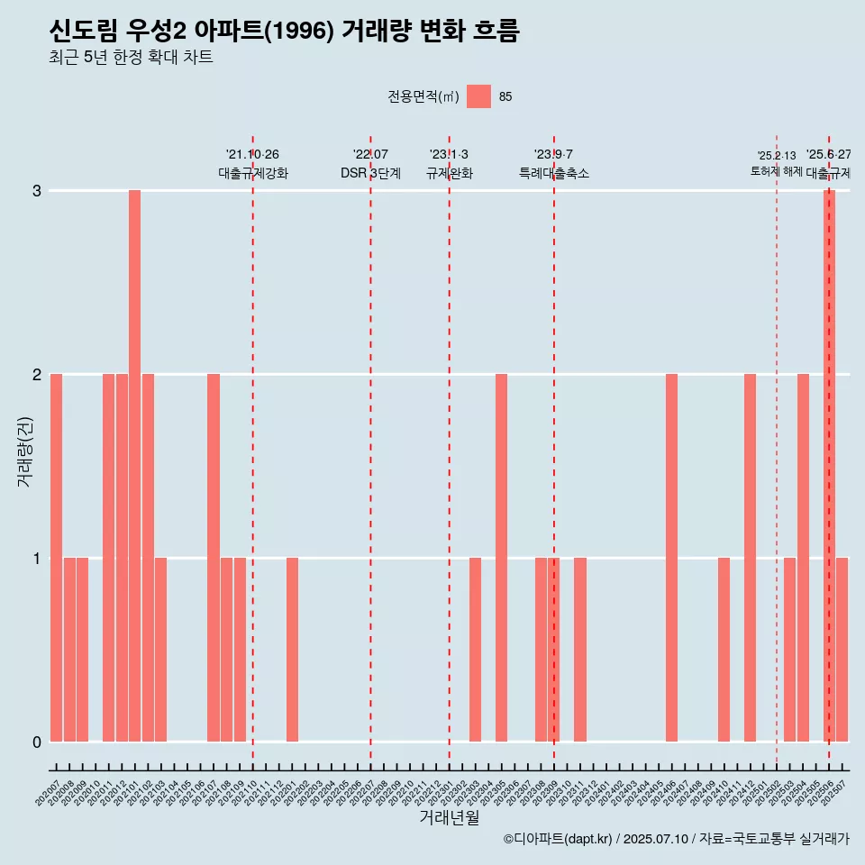 신도림 우성2 아파트(1996) 거래량 변화 흐름
