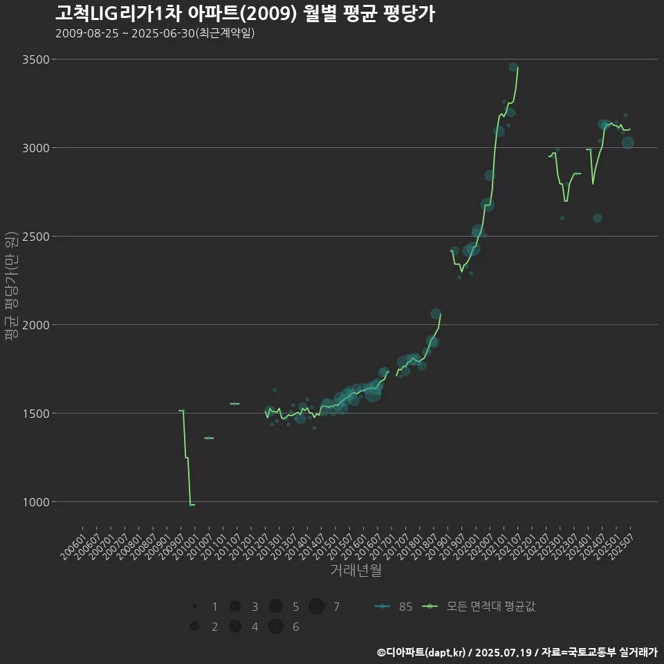 고척LIG리가1차 아파트(2009) 월별 평균 평당가