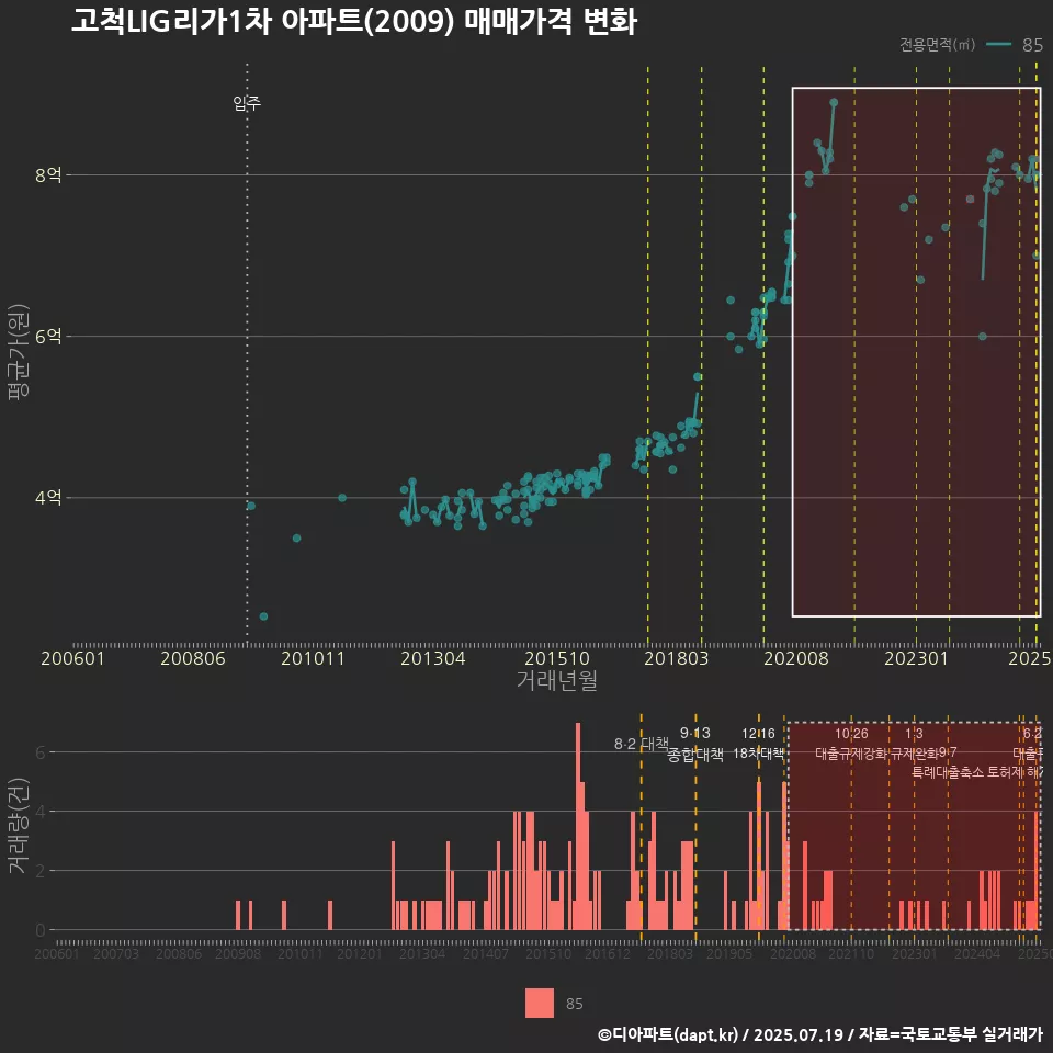 고척LIG리가1차 아파트(2009) 매매가격 변화