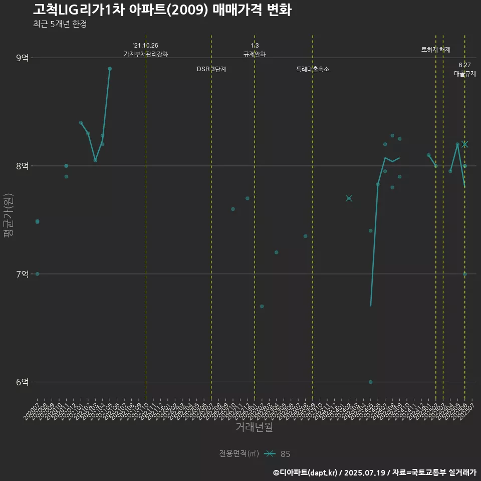 고척LIG리가1차 아파트(2009) 매매가격 변화