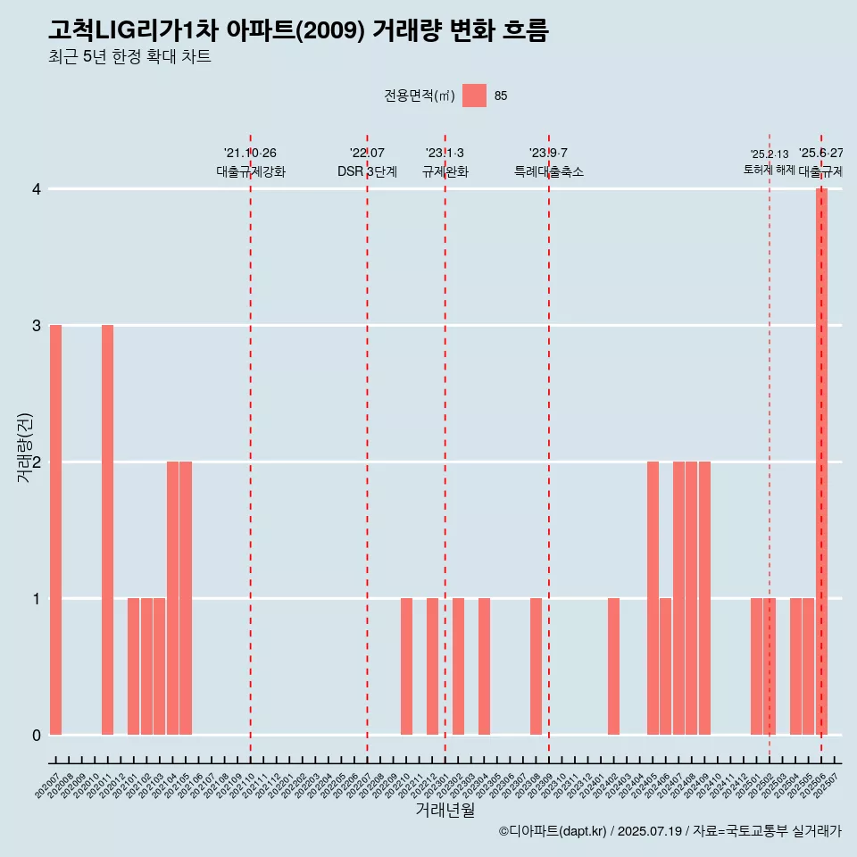 고척LIG리가1차 아파트(2009) 거래량 변화 흐름