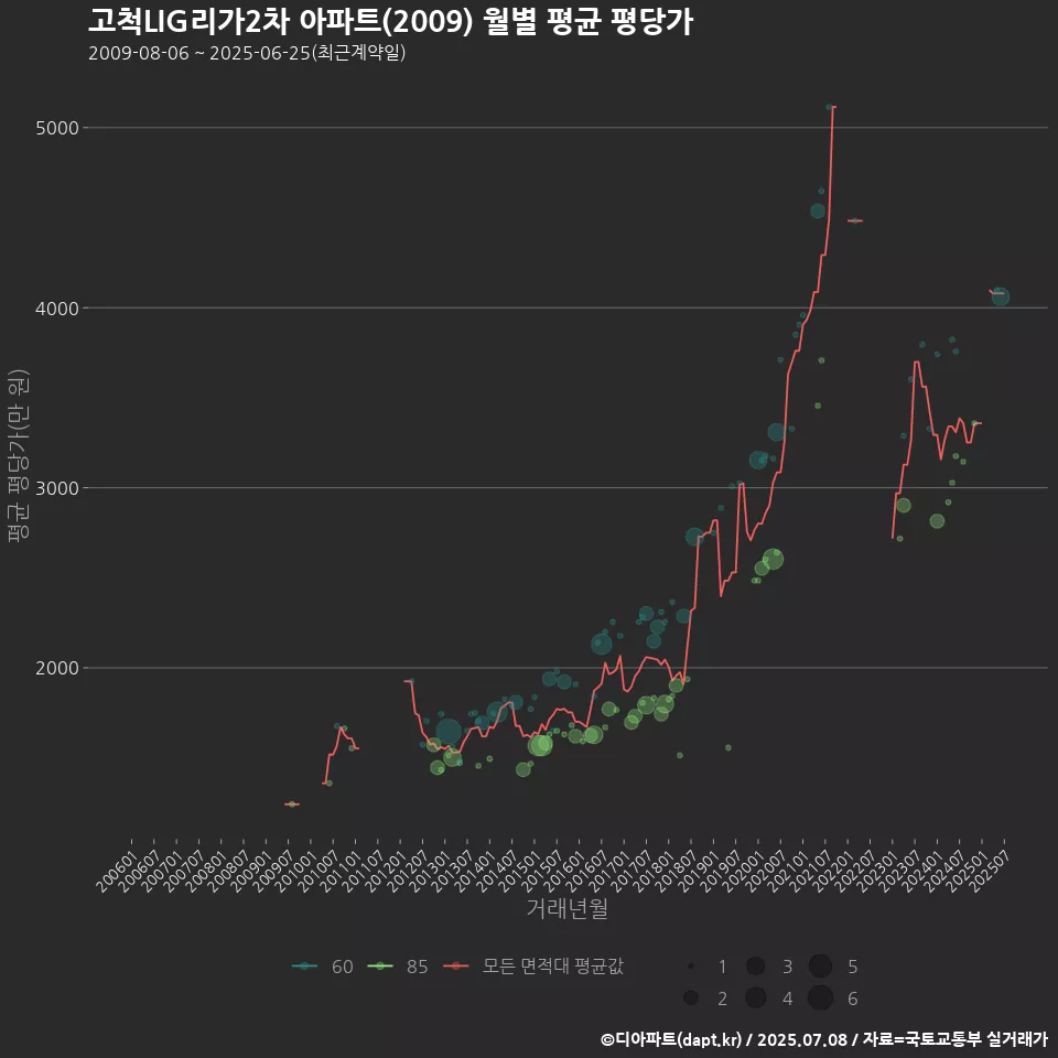 고척LIG리가2차 아파트(2009) 월별 평균 평당가
