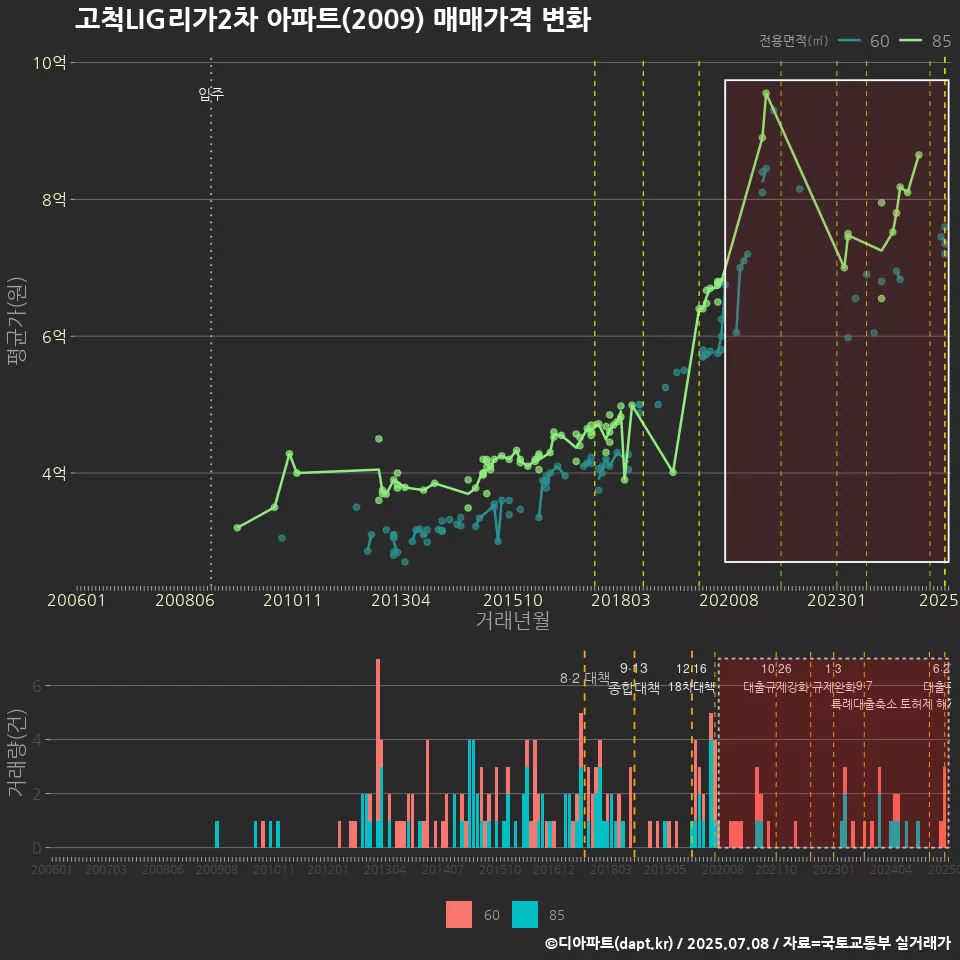 고척LIG리가2차 아파트(2009) 매매가격 변화