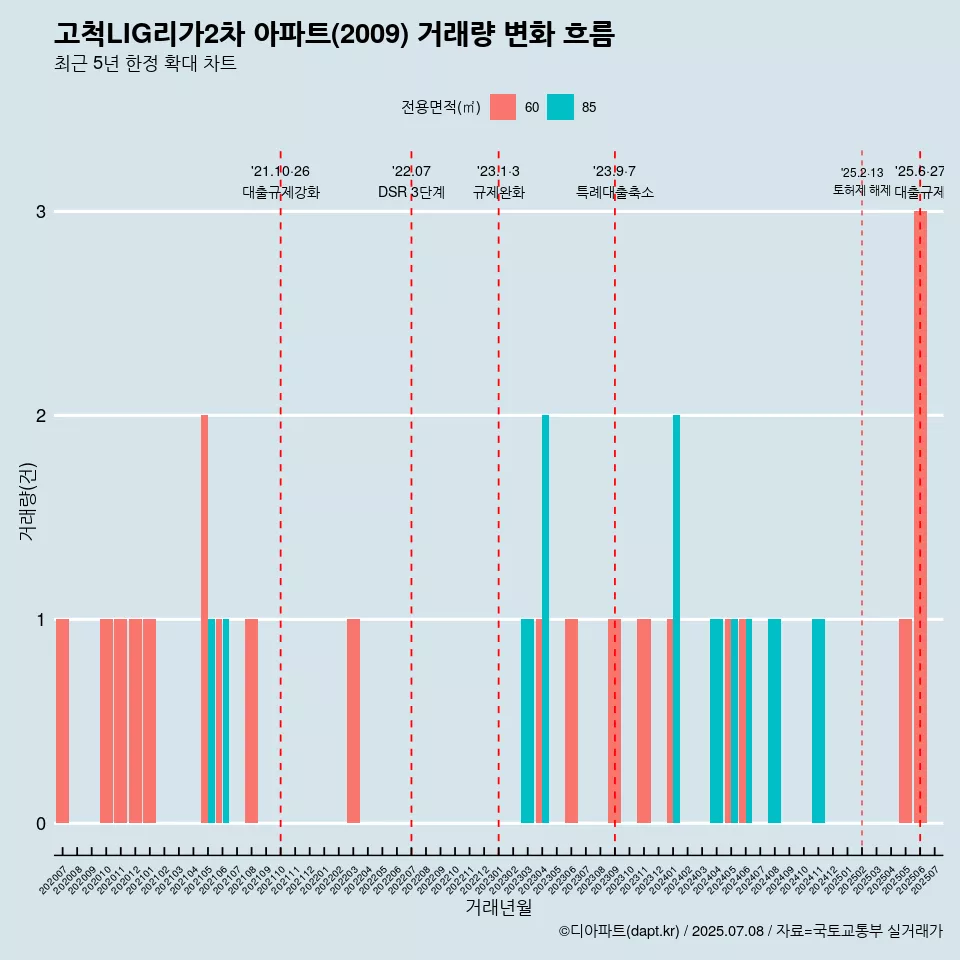고척LIG리가2차 아파트(2009) 거래량 변화 흐름