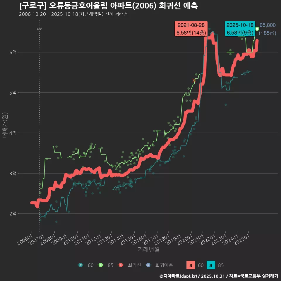 [구로구] 오류동금호어울림 아파트(2006) 회귀선 예측