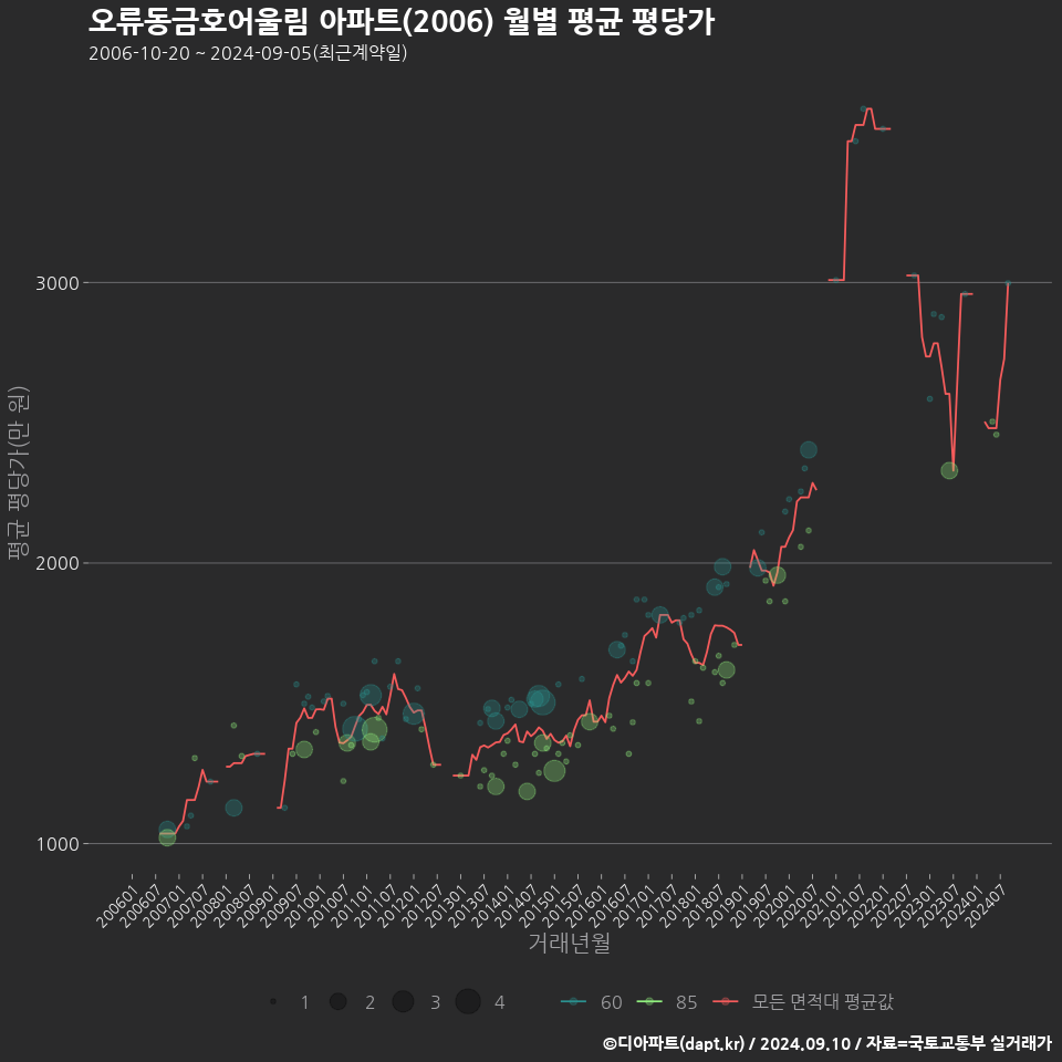 오류동금호어울림 아파트(2006) 월별 평균 평당가