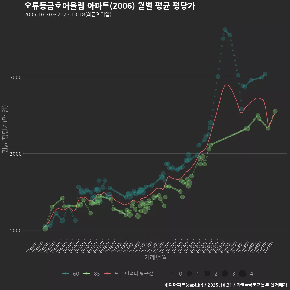 오류동금호어울림 아파트(2006) 월별 평균 평당가