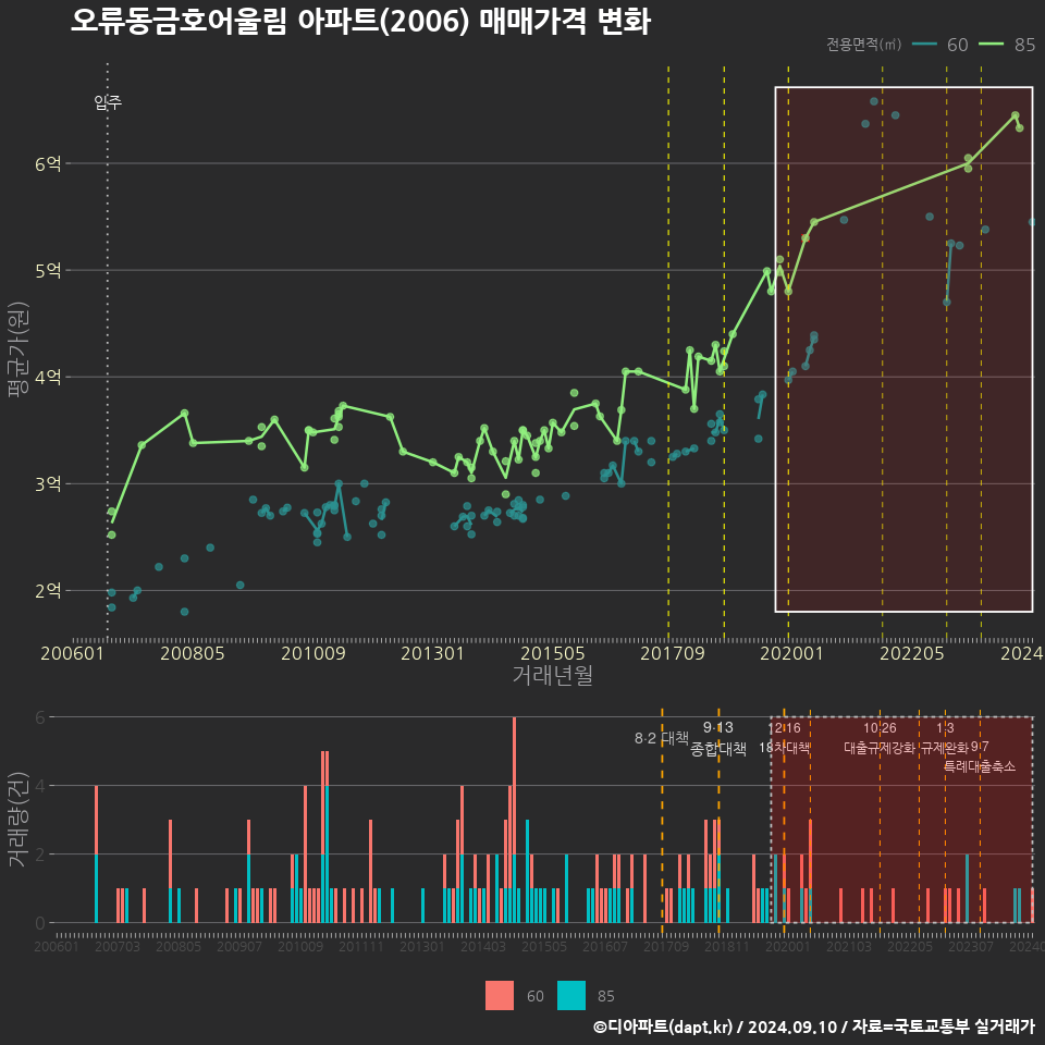 오류동금호어울림 아파트(2006) 매매가격 변화