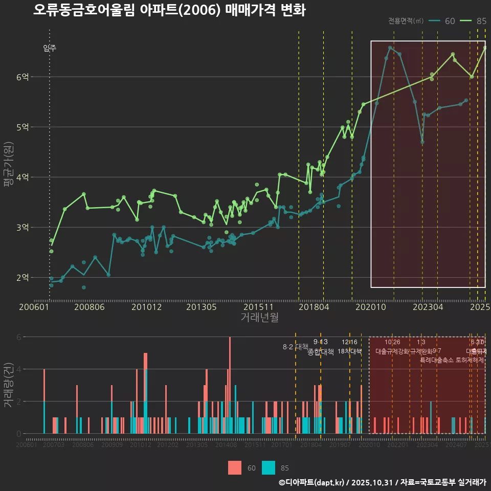 오류동금호어울림 아파트(2006) 매매가격 변화