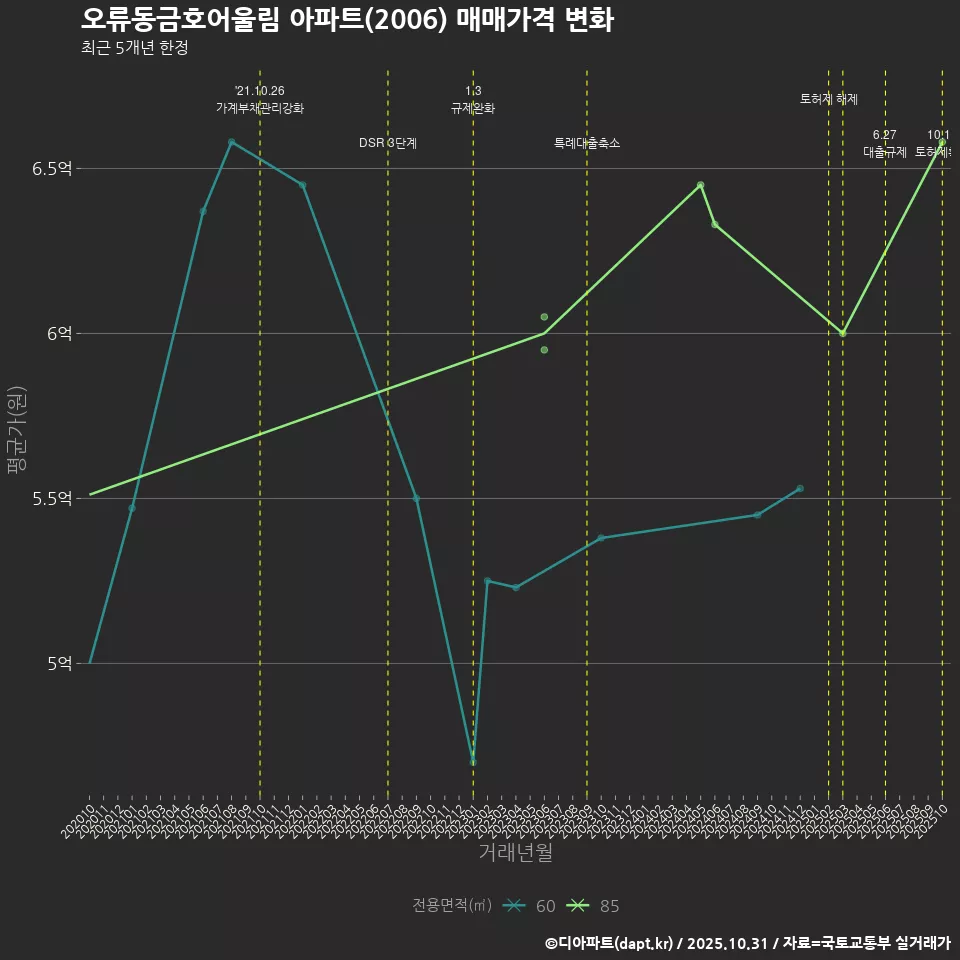 오류동금호어울림 아파트(2006) 매매가격 변화