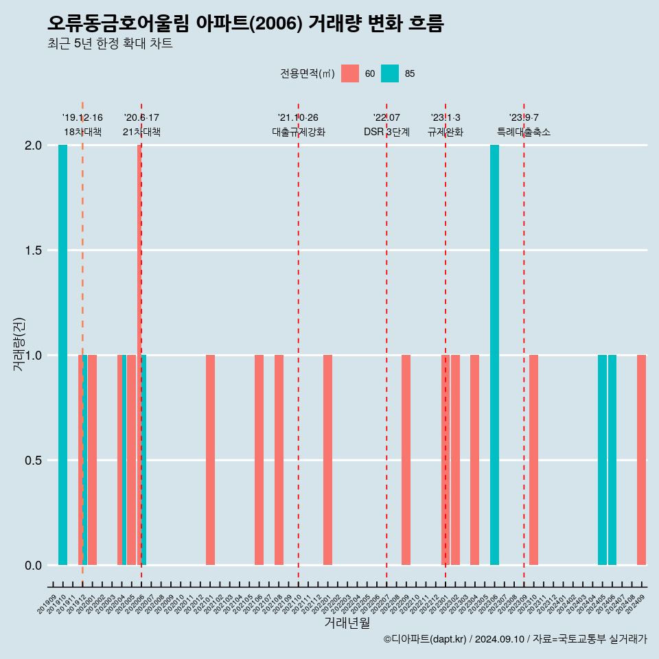 오류동금호어울림 아파트(2006) 거래량 변화 흐름