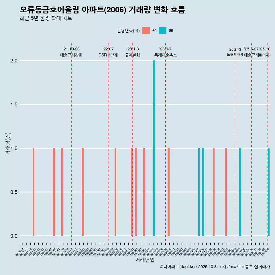 오류동금호어울림 아파트(2006) 거래량 변화 흐름