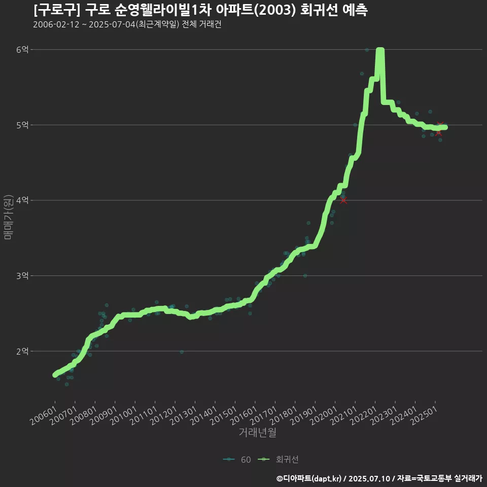 [구로구] 구로 순영웰라이빌1차 아파트(2003) 회귀선 예측
