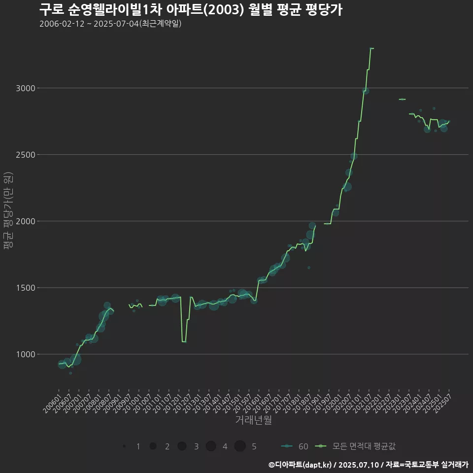 구로 순영웰라이빌1차 아파트(2003) 월별 평균 평당가
