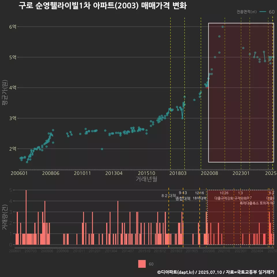 구로 순영웰라이빌1차 아파트(2003) 매매가격 변화