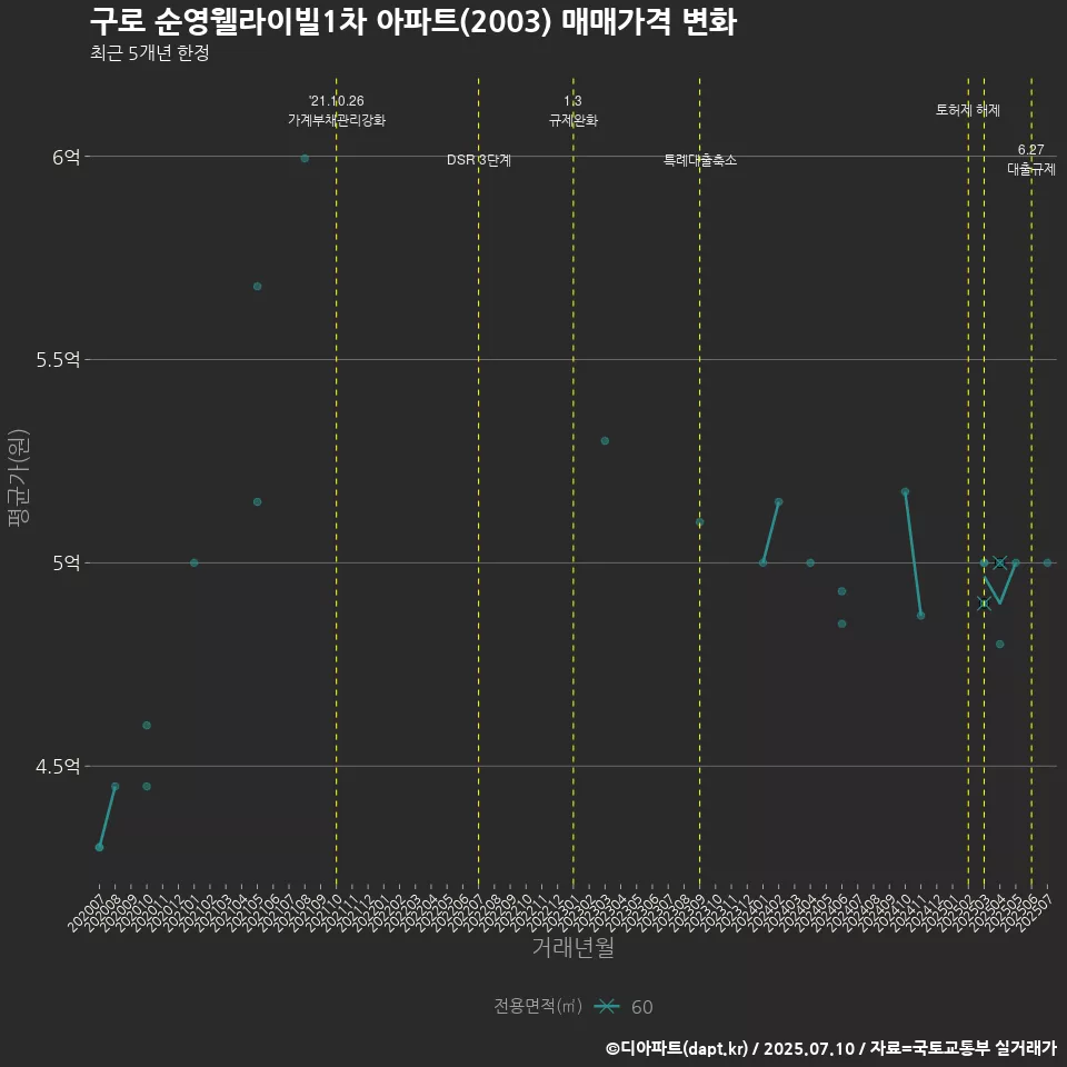 구로 순영웰라이빌1차 아파트(2003) 매매가격 변화