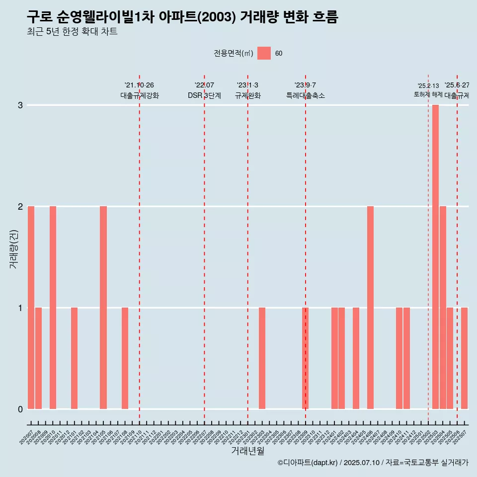구로 순영웰라이빌1차 아파트(2003) 거래량 변화 흐름